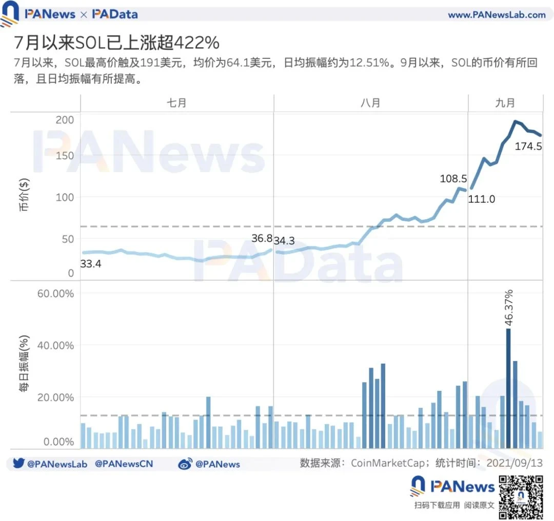 数读Solan近期表现：7月至今SOL涨幅超400%，DeFi锁仓额已超116亿美元