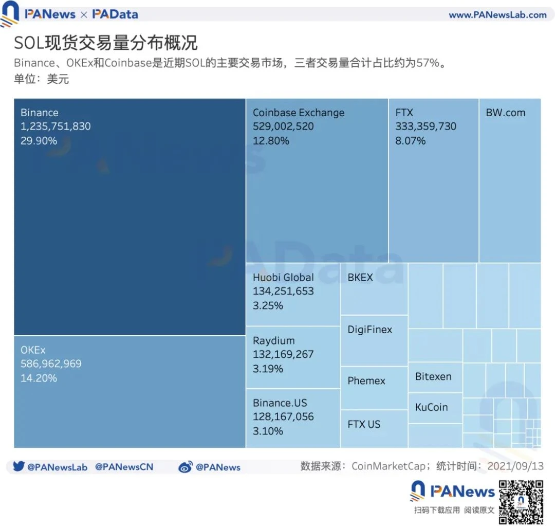 数读Solan近期表现：7月至今SOL涨幅超400%，DeFi锁仓额已超116亿美元