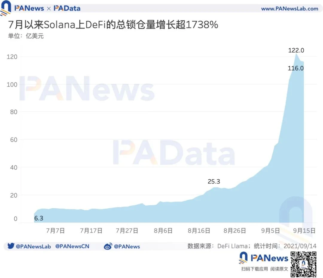 数读Solan近期表现：7月至今SOL涨幅超400%，DeFi锁仓额已超116亿美元