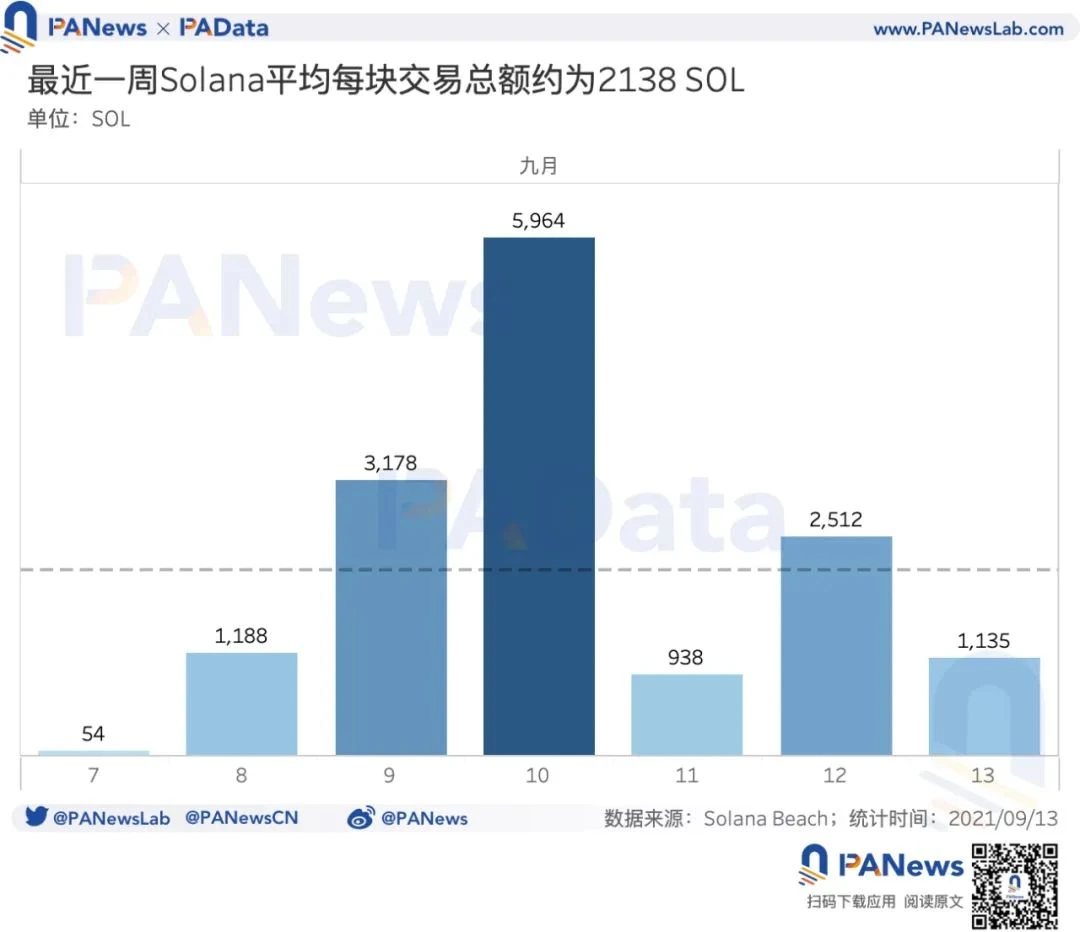 数读Solan近期表现：7月至今SOL涨幅超400%，DeFi锁仓额已超116亿美元