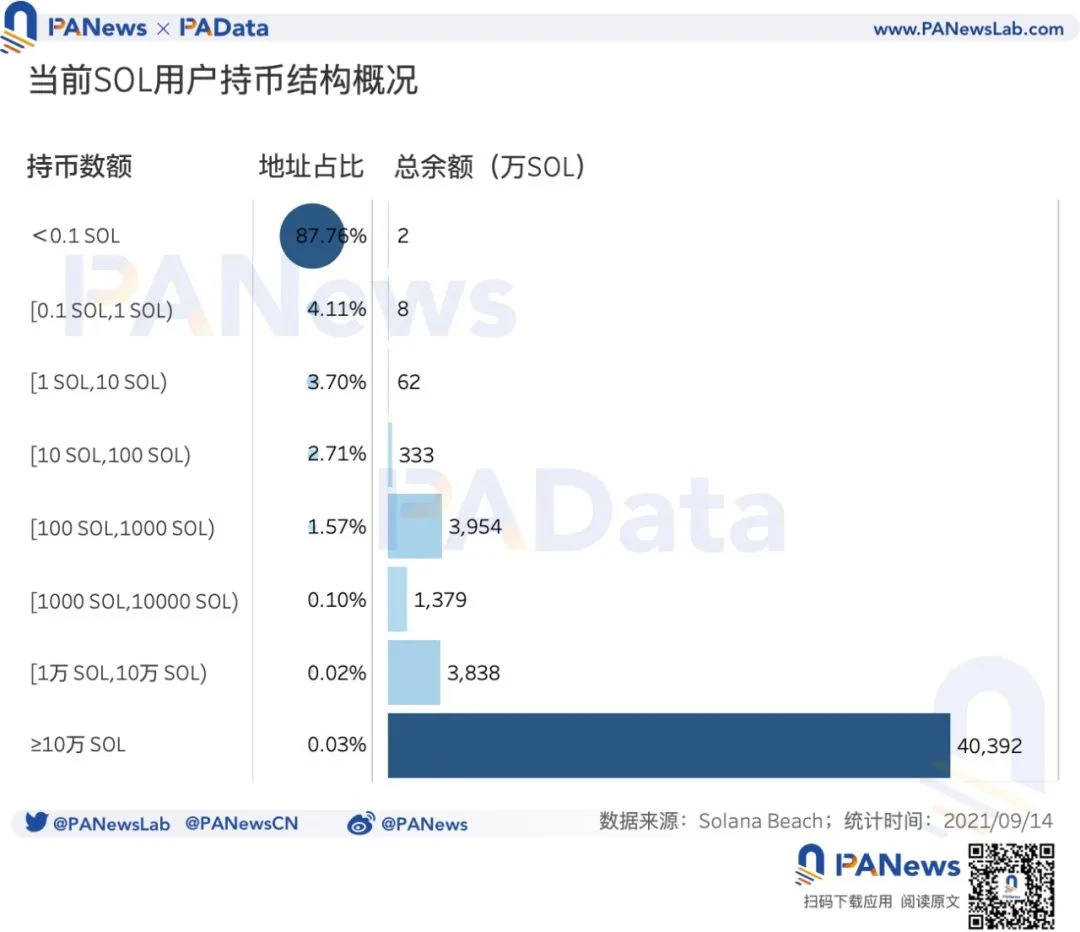 数读Solan近期表现：7月至今SOL涨幅超400%，DeFi锁仓额已超116亿美元