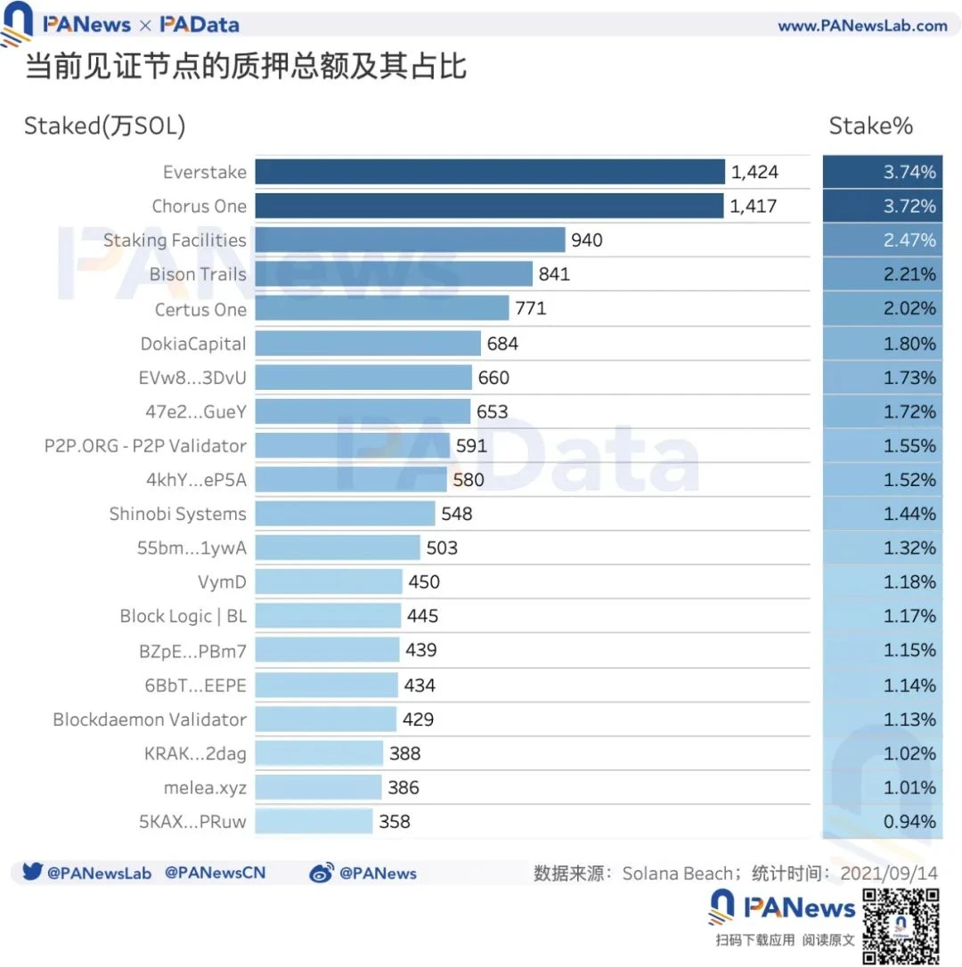 数读Solan近期表现：7月至今SOL涨幅超400%，DeFi锁仓额已超116亿美元