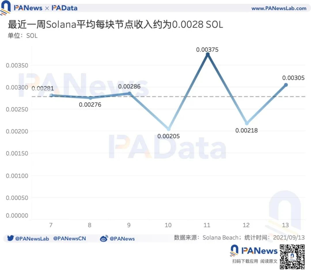 数读Solan近期表现：7月至今SOL涨幅超400%，DeFi锁仓额已超116亿美元