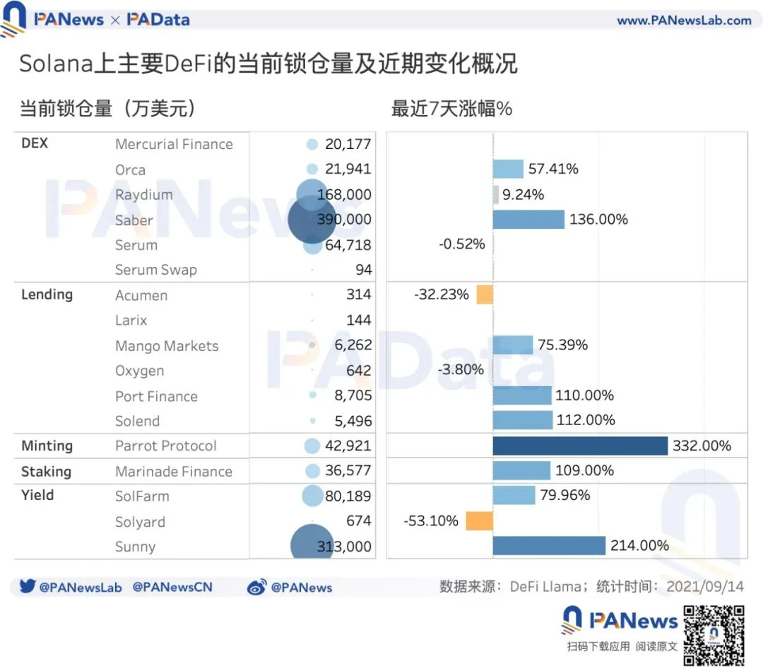 数读Solan近期表现：7月至今SOL涨幅超400%，DeFi锁仓额已超116亿美元