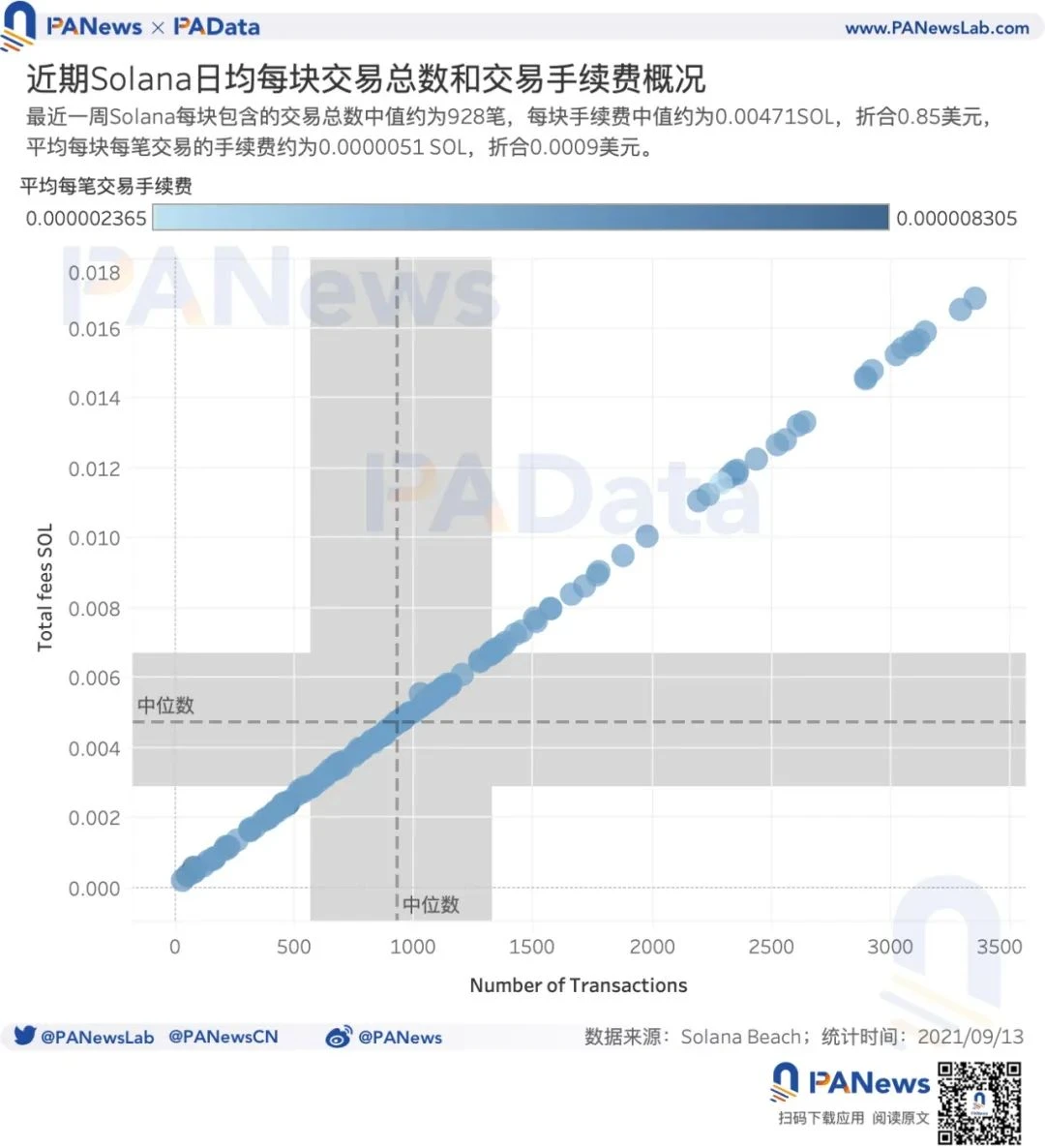 数读Solan近期表现：7月至今SOL涨幅超400%，DeFi锁仓额已超116亿美元