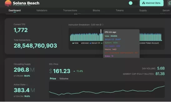Solana周报：Solana网络已恢复正常，Phantom单周活跃人数超400000