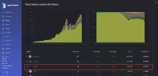 Solana周报：Solana网络已恢复正常，Phantom单周活跃人数超400000