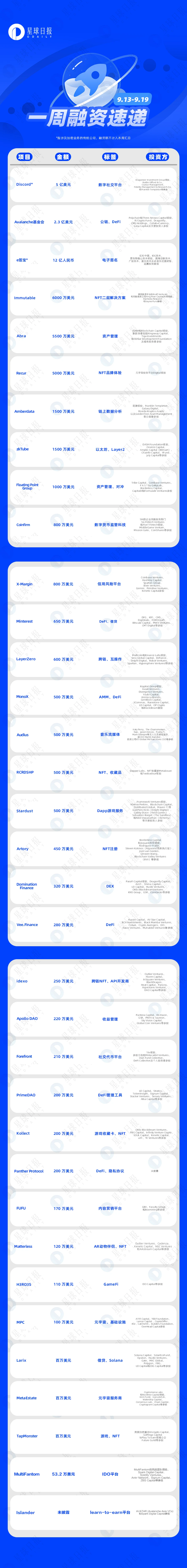 一周融资速递 | 35个项目获投，已披露融资总额约5.2亿美元（9.13-9.19）