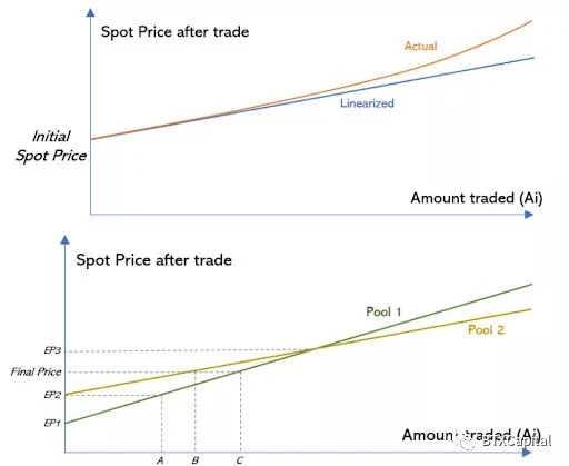 In-depth analysis: the mathematical principle and future development of the automatic market maker (AMM) algorithm