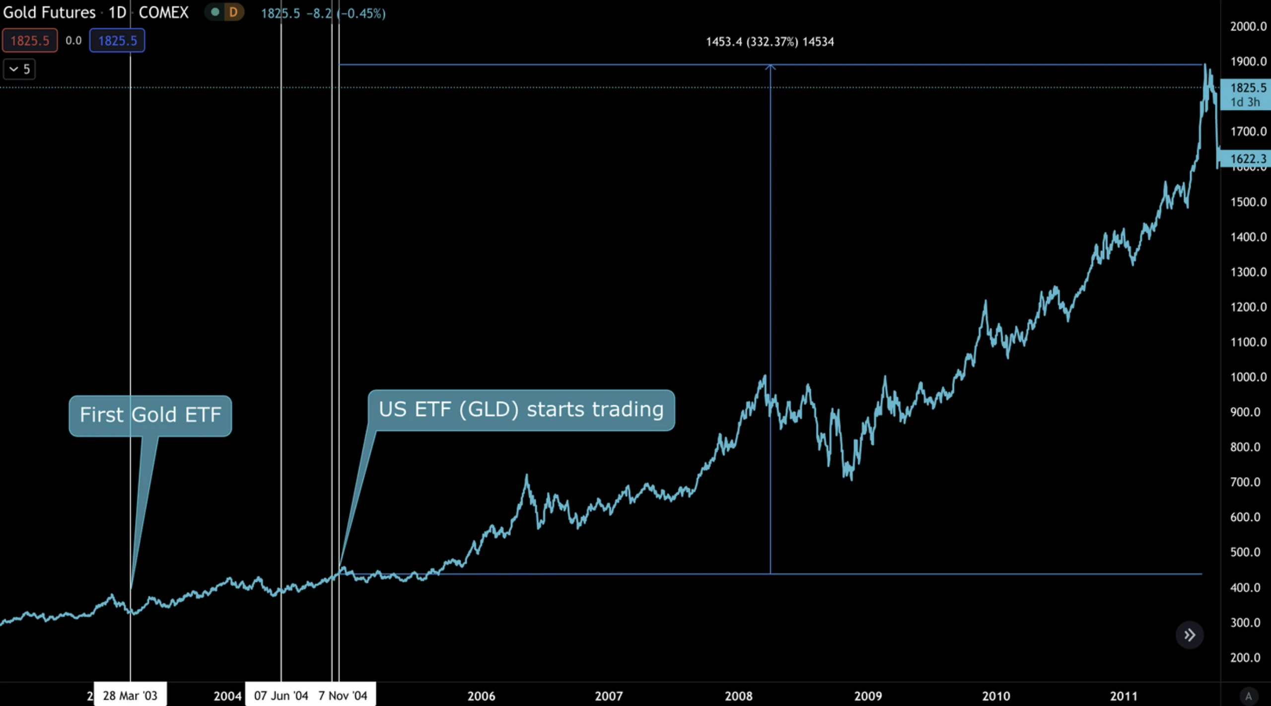 通过黄金ETF历史，浅析比特币ETF