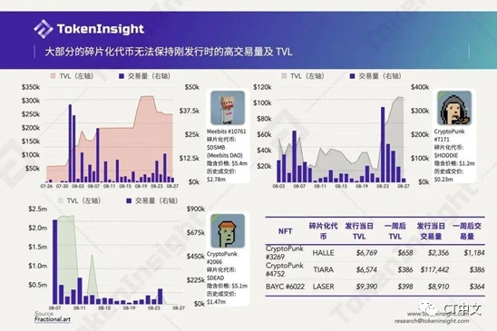 一文解析 NFT 发展的新趋势：NFT金融化