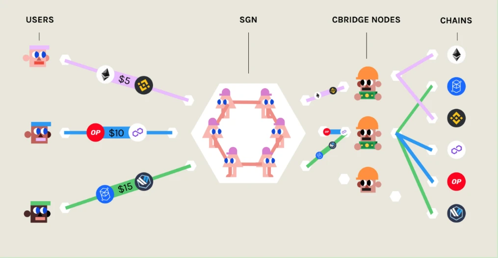 Celer cBridge 2.0主网上线：无缝桥接跨链和跨层流动性