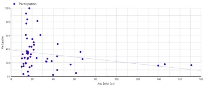 DAOrayaki | Gas Cost and Voter Participation