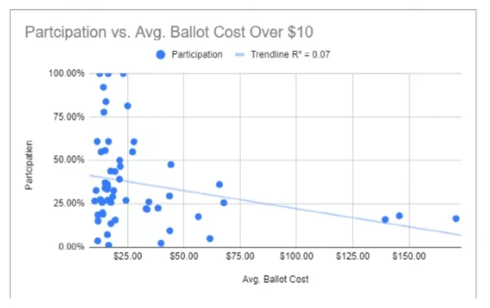 DAOrayaki | Gas Cost and Voter Participation