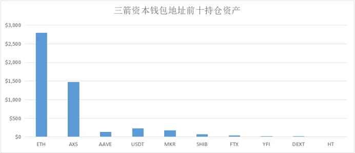 一文了解DeFi巨鲸和投资机构的持仓：V神钟情以太坊，孙宇晨日收益近500万？