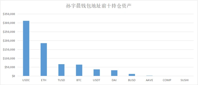 一文了解DeFi巨鲸和投资机构的持仓：V神钟情以太坊，孙宇晨日收益近500万？