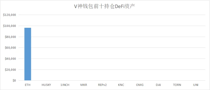 一文了解DeFi巨鲸和投资机构的持仓：V神钟情以太坊，孙宇晨日收益近500万？