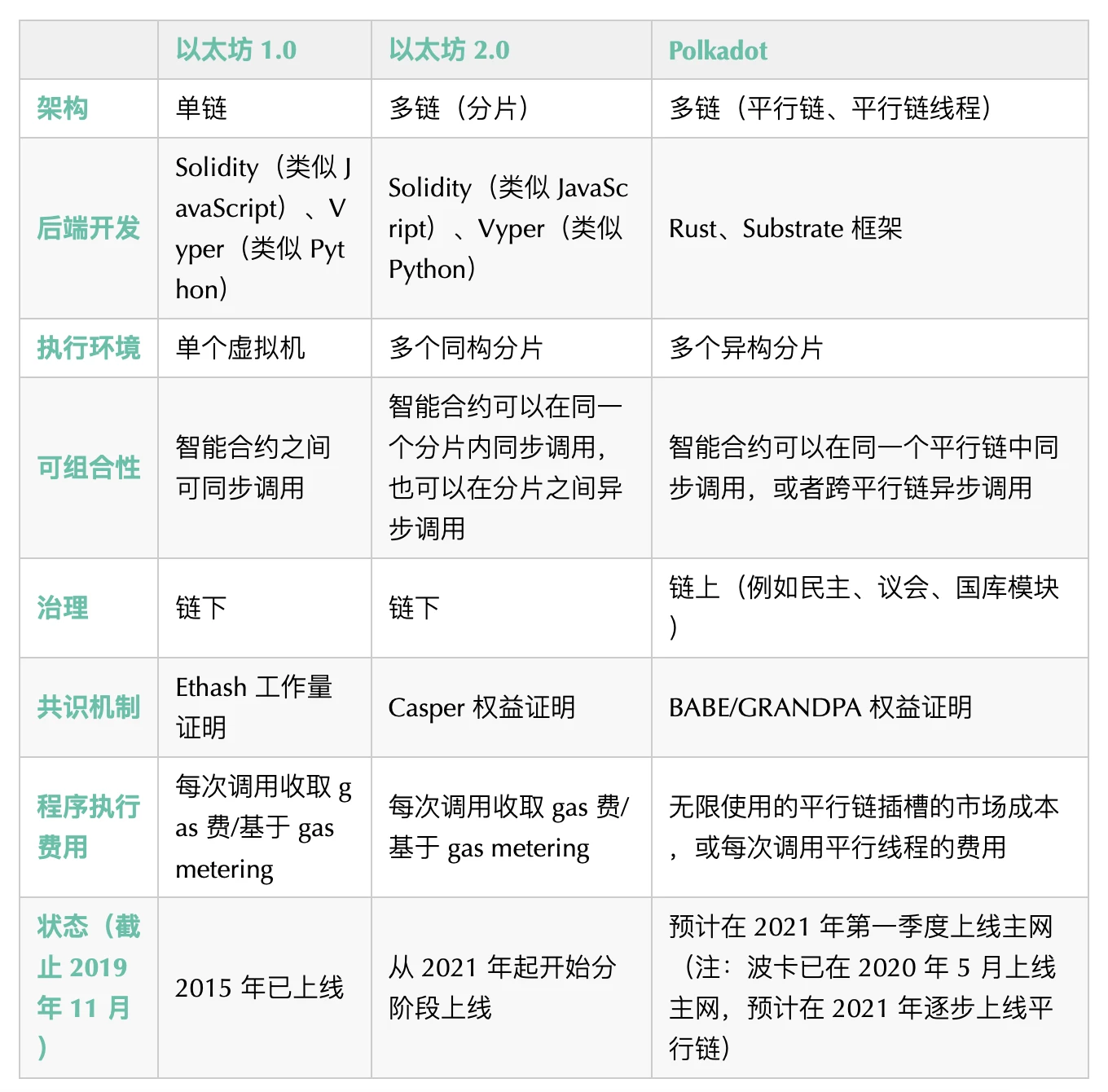 开发者的选择：以太坊还是波卡？