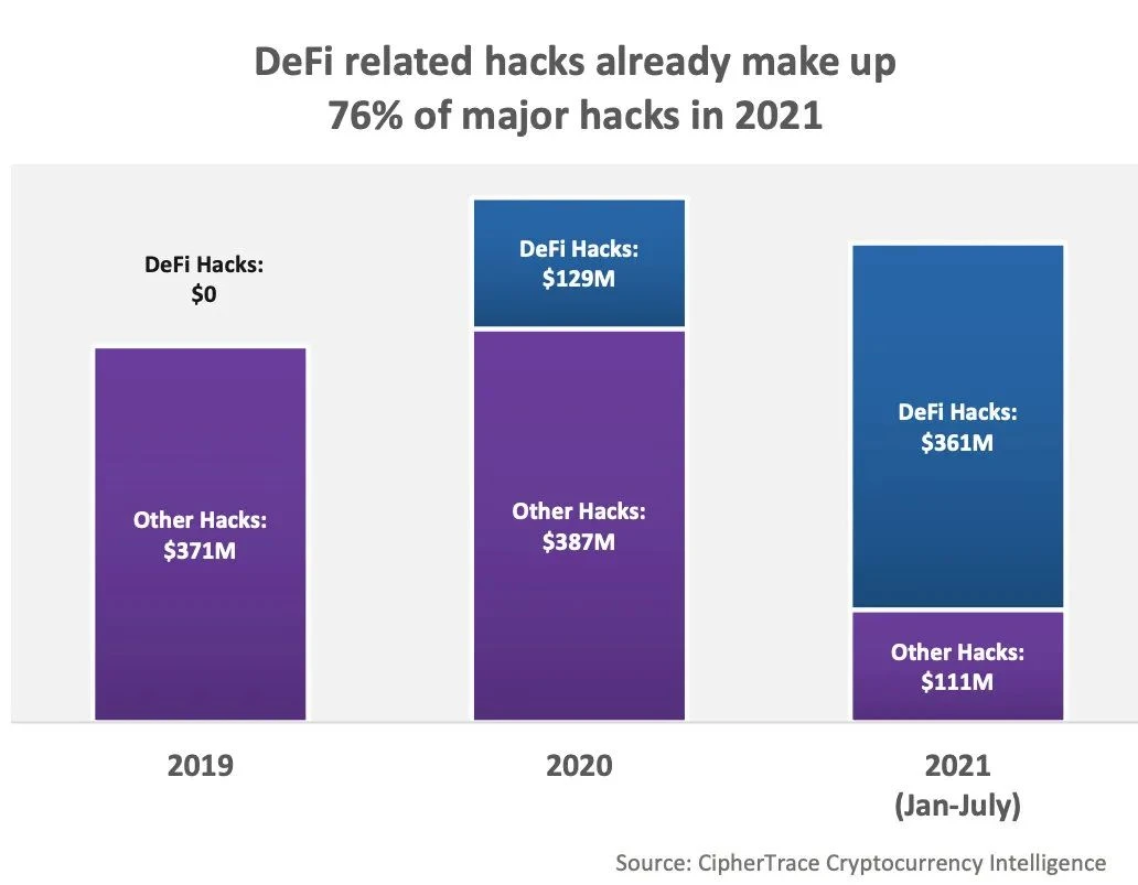 一文了解 DeFi 在 2021 年的表现及席卷 DeFi 世界的攻击