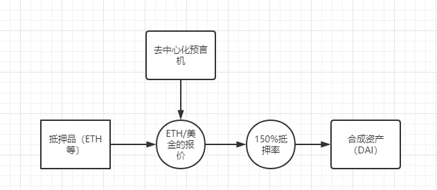 万字深度解构：合成资产赛道的设计与未来