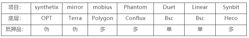 万字深度解构：合成资产赛道的设计与未来