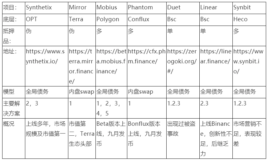 万字深度解构：合成资产赛道的设计与未来