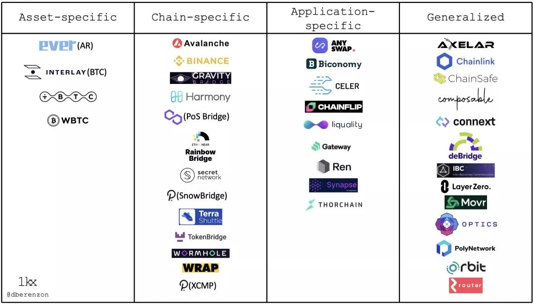 Cross-chain Bridge: Breaking the Blockchain Island｜Snap Finger Institute Weekly #12