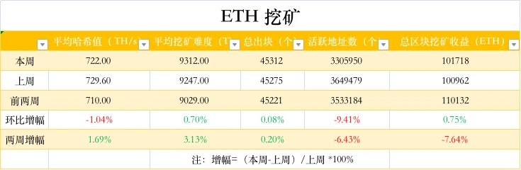 ETH周报 | 以太坊网络已销毁37万枚ETH；《时代》杂志发售NFT导致Gas费一度飙涨（9.22～9.26）