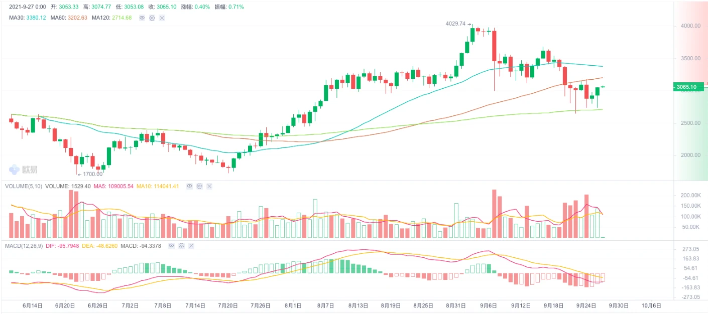 ETH周报 | 以太坊网络已销毁37万枚ETH；《时代》杂志发售NFT导致Gas费一度飙涨（9.22～9.26）