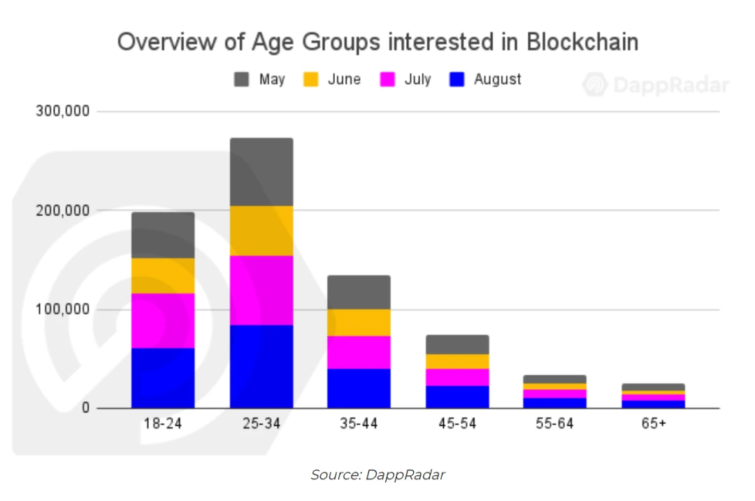 DappRadar区块链用户行为报告：游戏赚钱并不是新兴经济体的专利