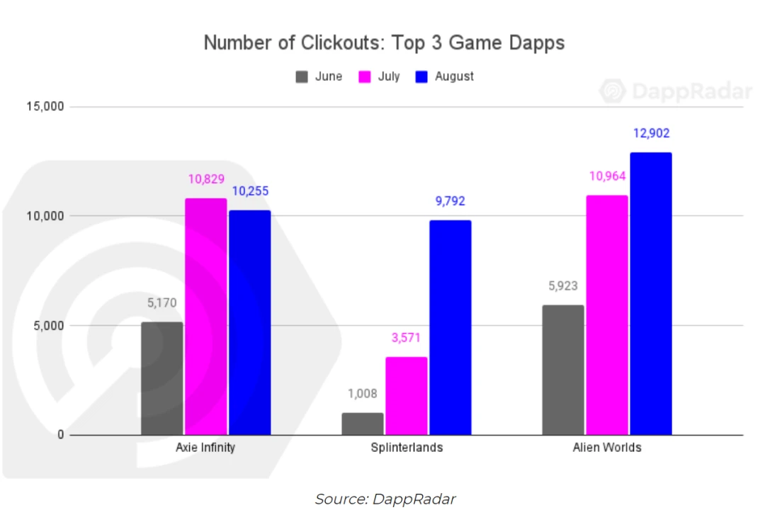 DappRadar区块链用户行为报告：游戏赚钱并不是新兴经济体的专利