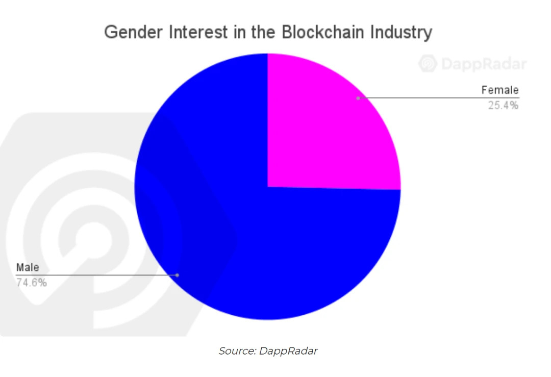 DappRadar区块链用户行为报告：游戏赚钱并不是新兴经济体的专利