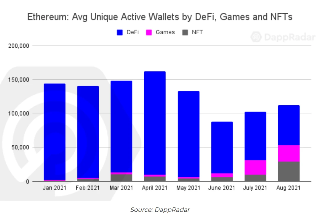 DappRadar区块链用户行为报告：游戏赚钱并不是新兴经济体的专利