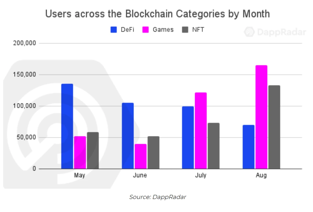 DappRadar区块链用户行为报告：游戏赚钱并不是新兴经济体的专利