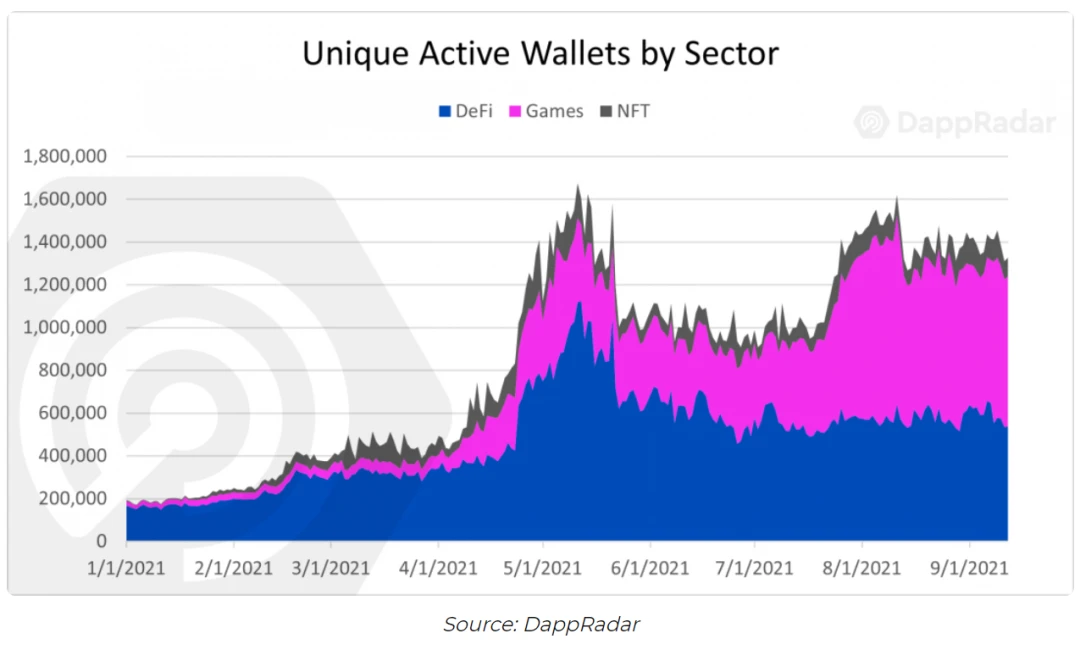 DappRadar区块链用户行为报告：游戏赚钱并不是新兴经济体的专利