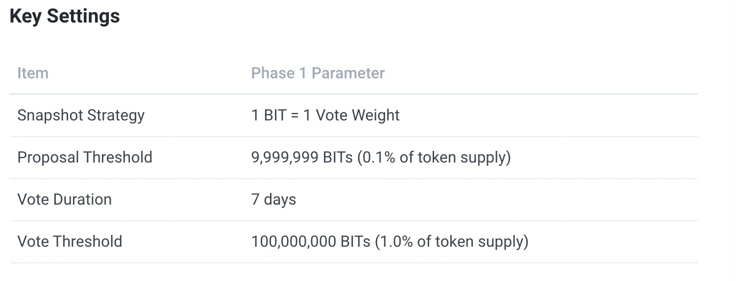 ​DAOrayaki DAO Research | BitDAO：一个开放的金融和去中心化的代币经济