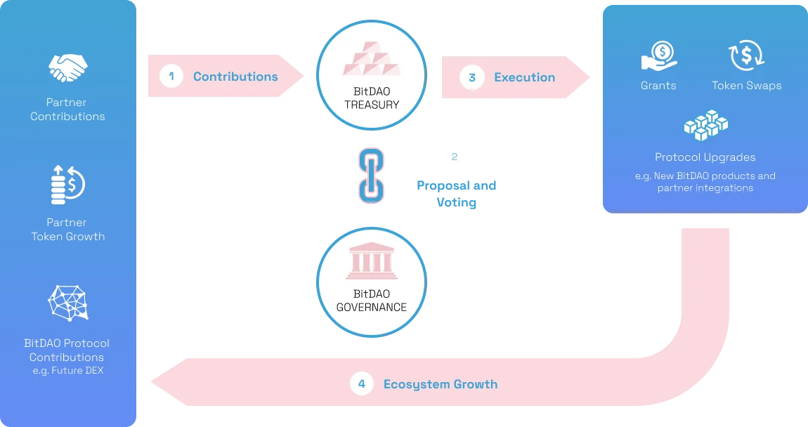 ​DAOrayaki DAO Research | BitDAO：一个开放的金融和去中心化的代币经济
