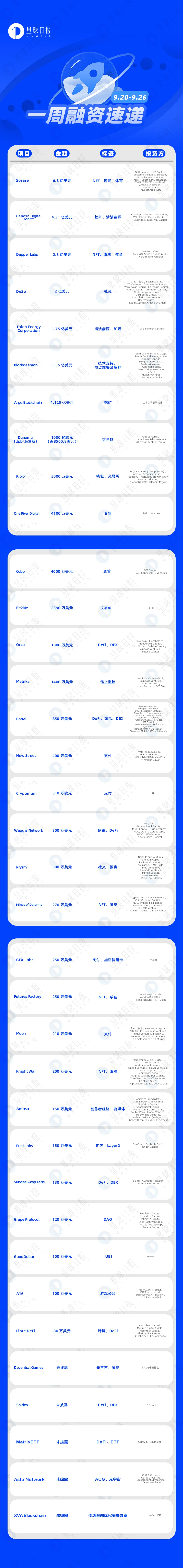 一周融资速递 | 亿级融资频现；已披露融资总额高达23.17亿美元（9.20-9.26）