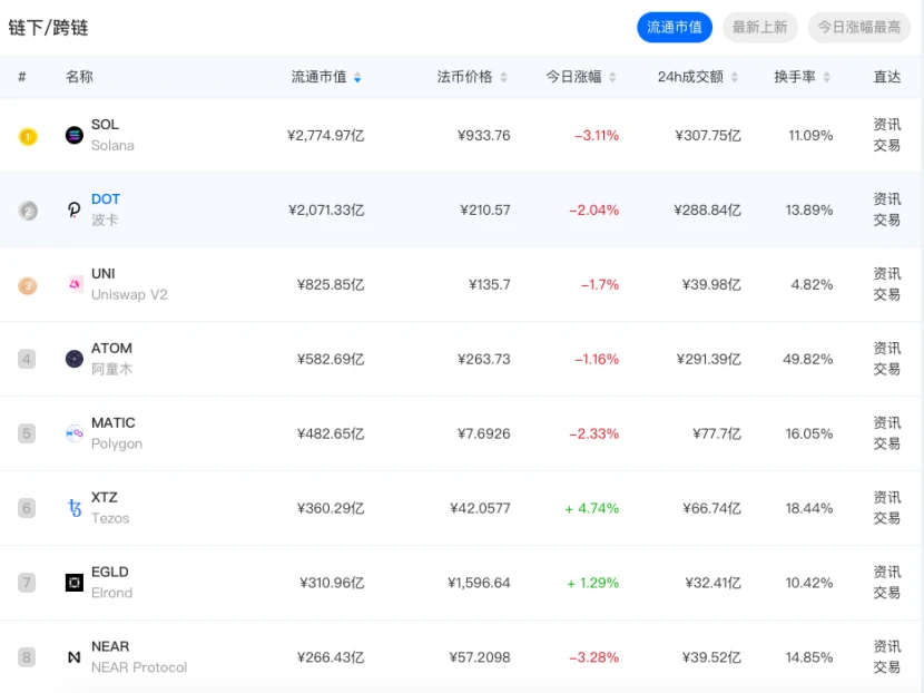 一文速览公链格局现状：Solana掀公链热潮，通用和跨链为新趋势