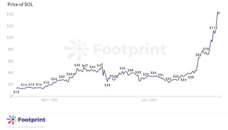 Solana公链：为何能在众多公链中的大放异彩