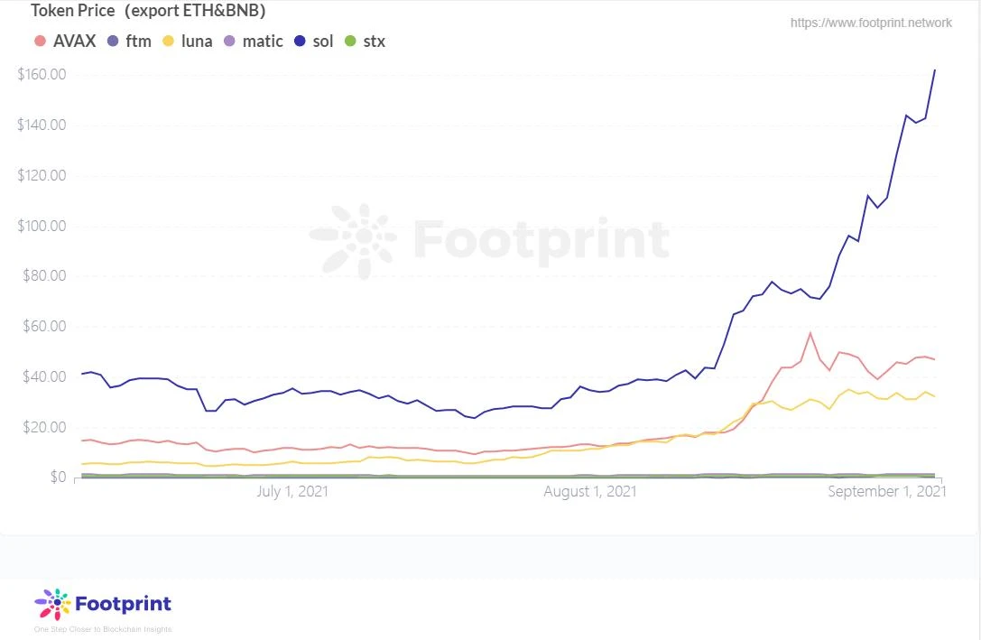 Footprint：公链之争爆发，Avalanche 蓄势待发