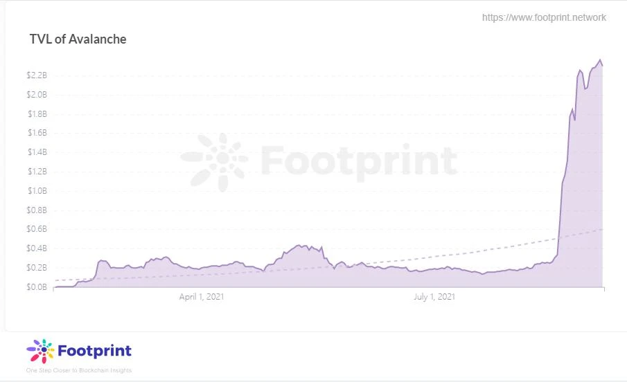 Footprint：公链之争爆发，Avalanche 蓄势待发