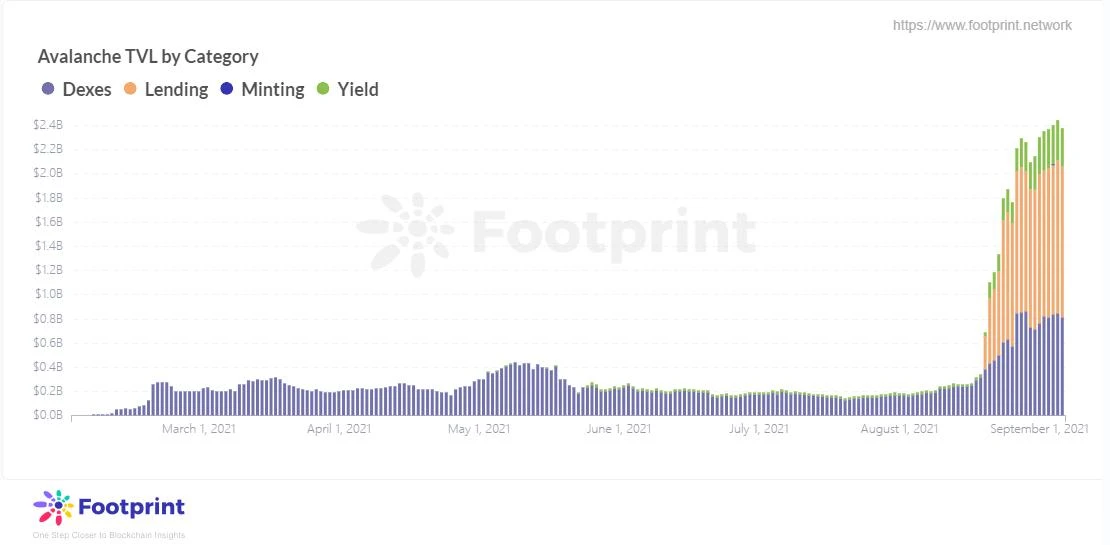 Footprint：公链之争爆发，Avalanche 蓄势待发