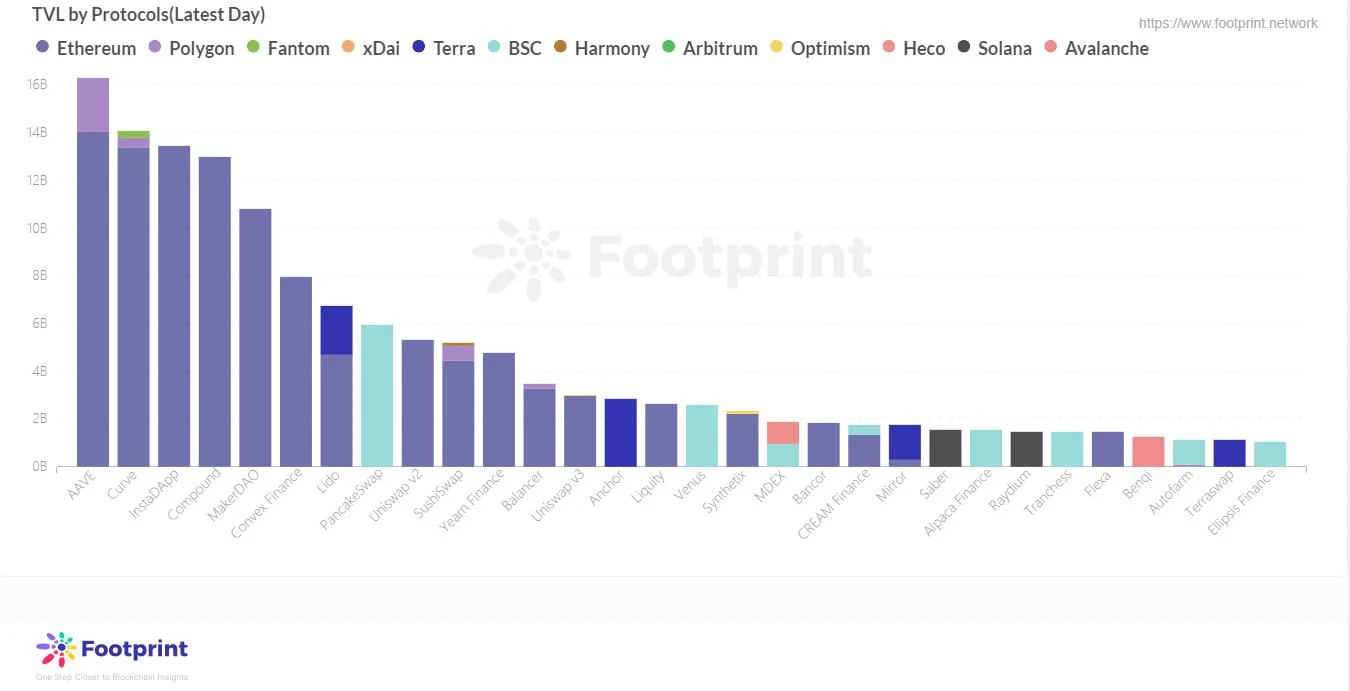 Footprint：公链之争爆发，Avalanche 蓄势待发