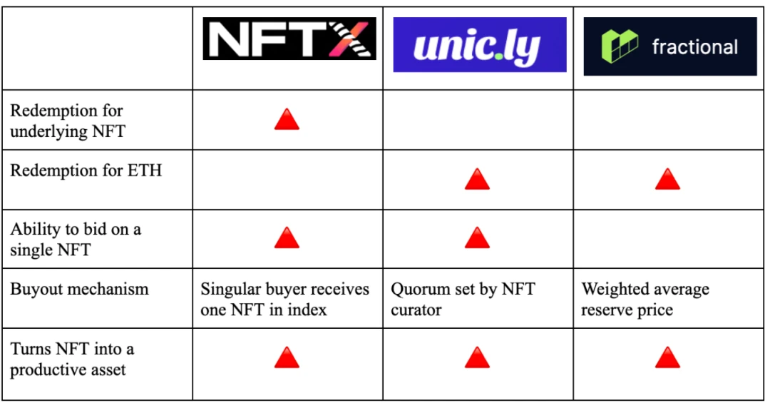 概述 NFT 碎片化格局：NFTX、Unicly和Fractional