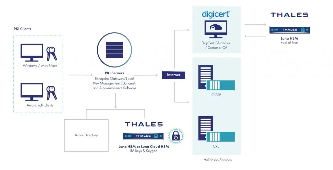 Hyperledger 网络安全问题的解决之道：DigiCert和Thales