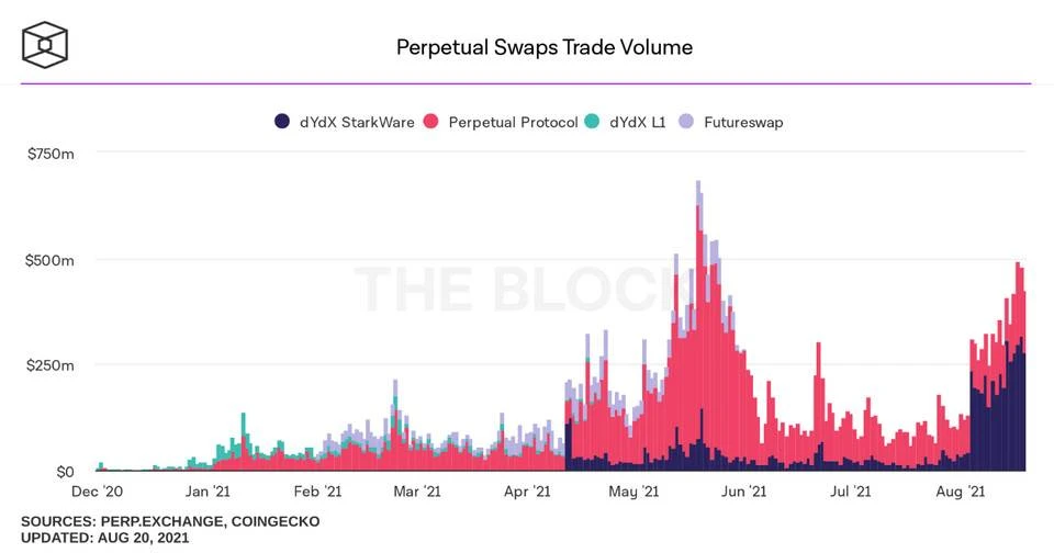 HashKey Capital：全面解析 DeFi 永续衍生品发展脉络与定价方式