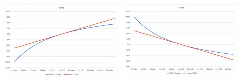 HashKey Capital：全面解析 DeFi 永续衍生品发展脉络与定价方式