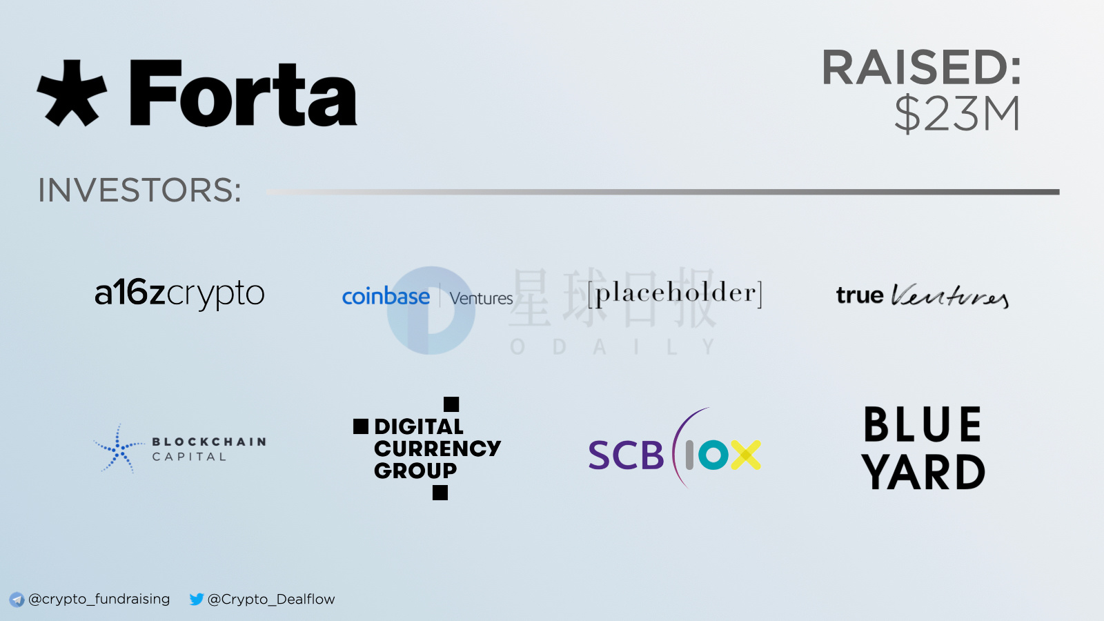 Forta Protocol 完成2300 萬美元融資， a16z 領投- Odaily