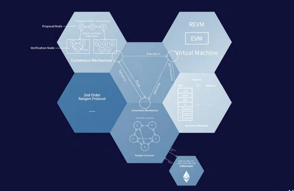 一文详解元宇宙基础设施 Rangers Protocol 的核心架构及采用情况